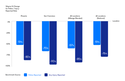 Percent reduction for the Waymo Driver in police-reported and any-injury-reported crashed vehicle rates compared to human benchmarks