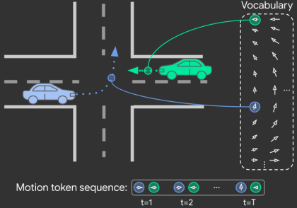 Overall framework of MotionLM displaying continuous trajectories represented as sequences of discrete motion tokens.