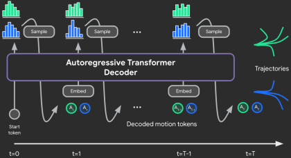 MotionLM architecture diagram displaying the autoregressive transformer decoder sampling sequences of motion tokens.