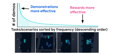 A graph showing demonstrations vs rewards.